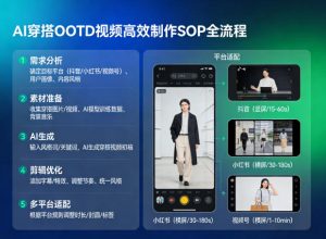 AI穿搭OOTD视频高效制作SOP全流程,适配抖音小红书视频号全平台-第一资源库